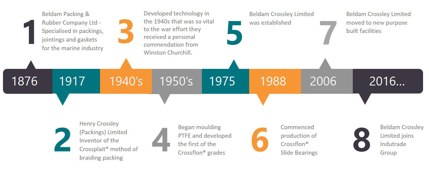 Beldam Crossley History Timeline