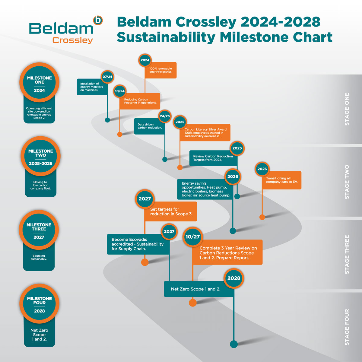 Beldam Crossley Sustainability Milestone Chart 2024-2028