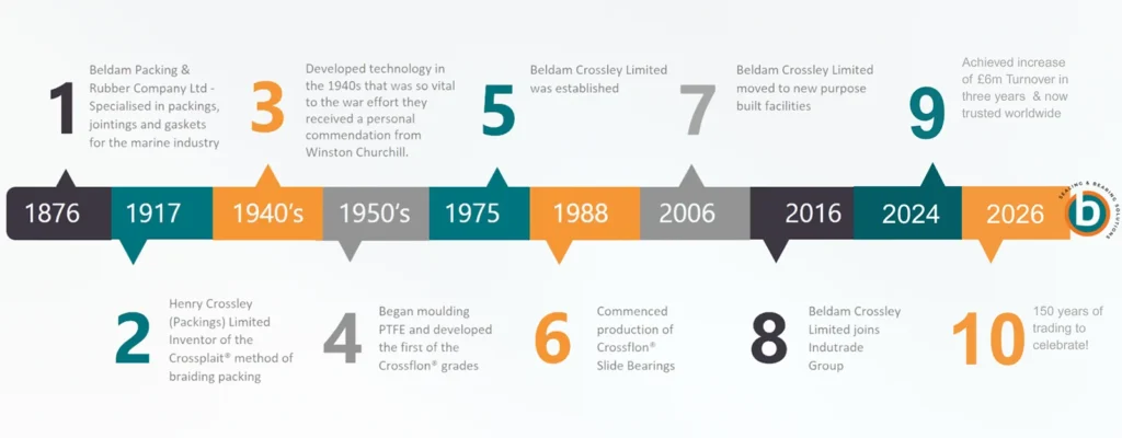 Beldam Crossley Timeline 2025