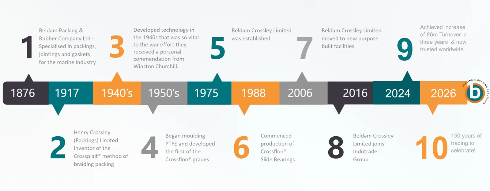 Beldam Crossley Timeline 2025