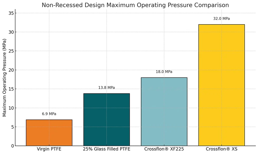 skidway max op pressure non recessed