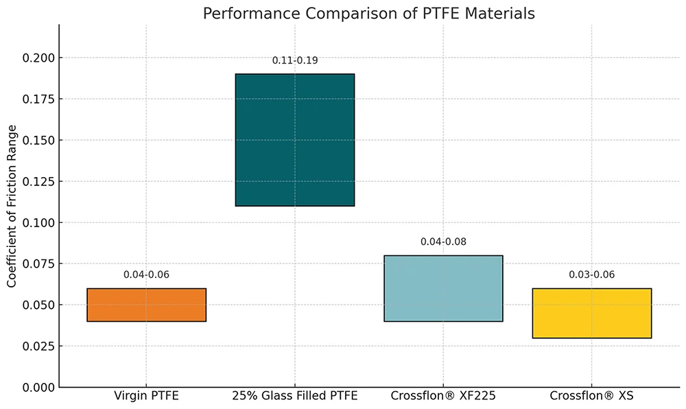 skidway performance material comparison